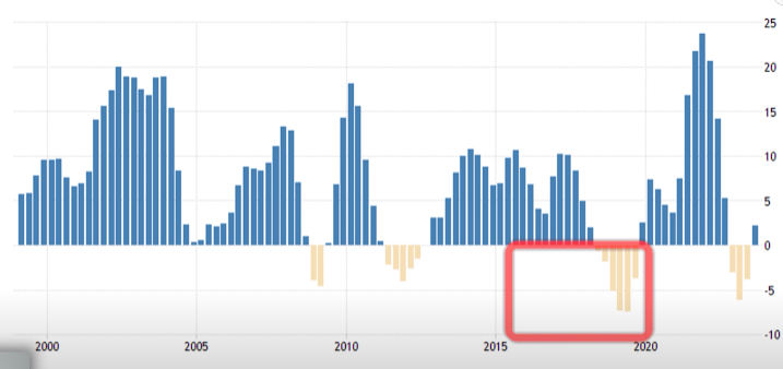 graph shows negative growth in the year 2016 to 2019