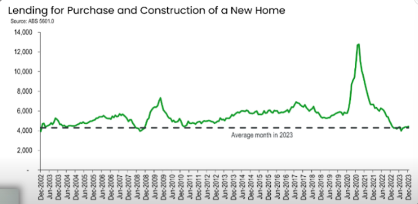 graph showing lending for new homes increased in 2021
