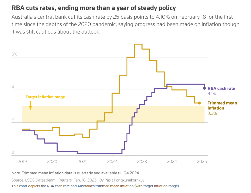 t: Chart showing RBA cash rate cuts to 4.10% and trimmed mean inflation at 3.2%