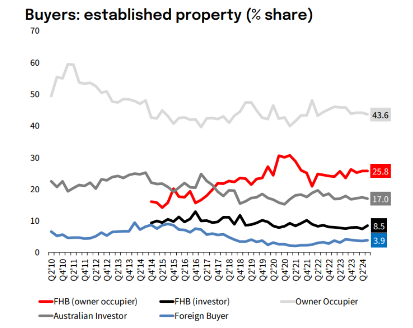 Line chart showing the percentage share of different buyer types in the property market