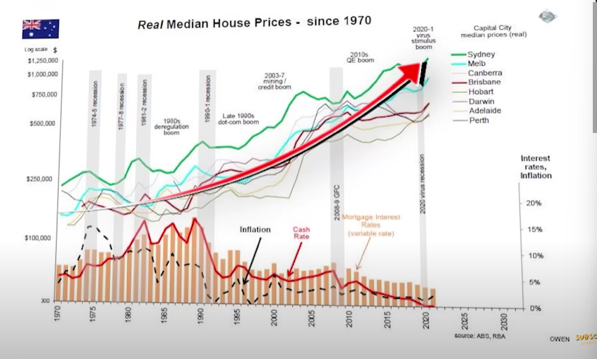 Graph of real median house prices in Australian cities since 1970, with trends, inflation, and mortgage rates