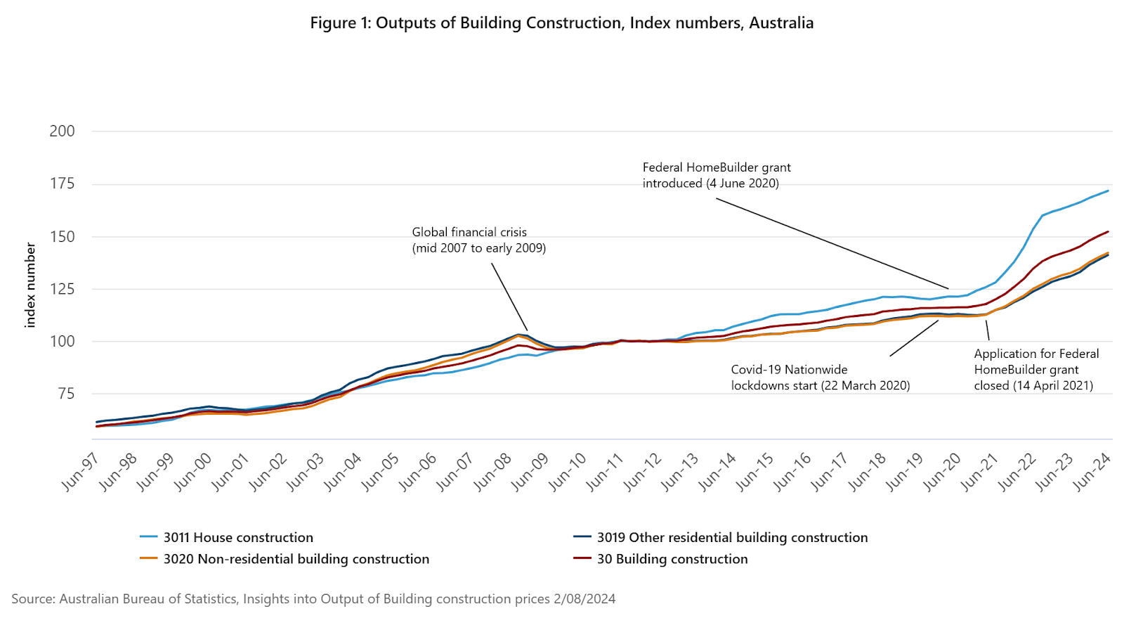 Building construction trends in Australia (2007-2024) with key economic and policy impacts.