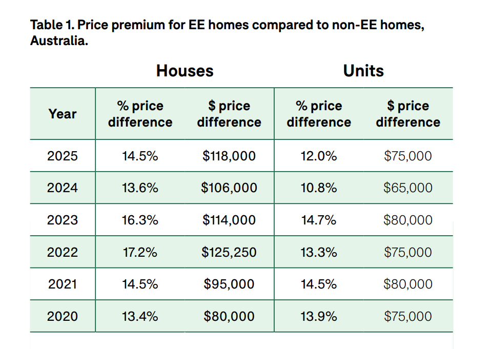 Table showing price premiums for energy-efficient homes and units in Australia from 2020 to 2025, with consistent value growth each year.