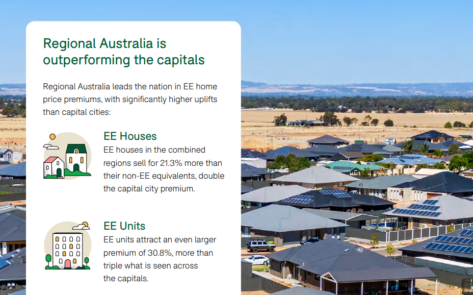 Infographic highlighting that regional Australian homes with energy-efficient features sell for significantly more than city counterparts.