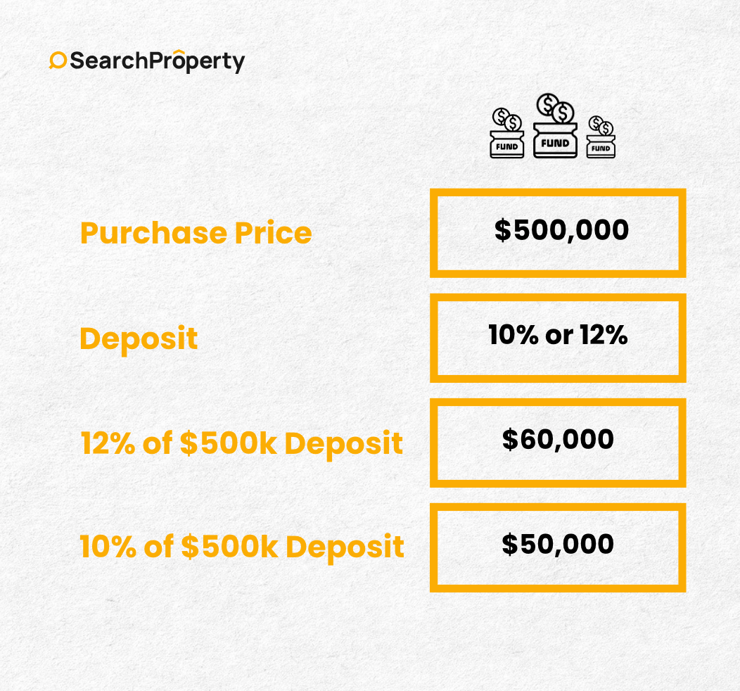 Difference between 12% and 10% deposits